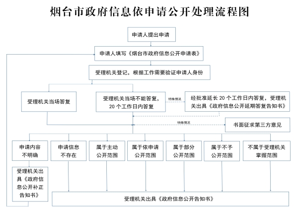 依申请公开处理流程图.jpg