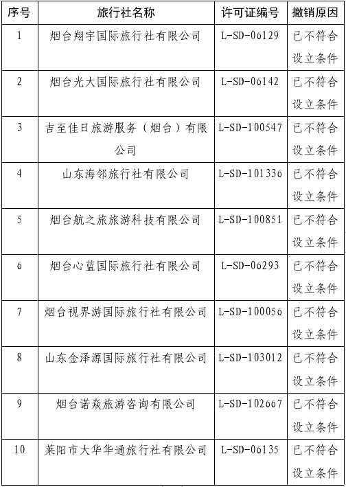 关于拟撤销旅行社业务经营许可证的公告