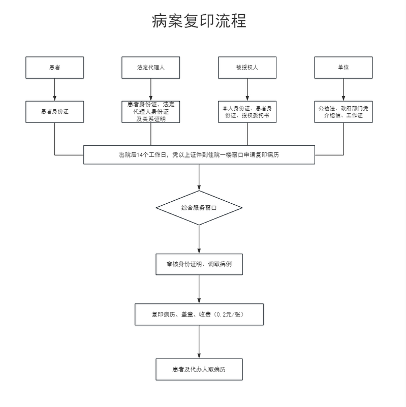 病案复印流程.png