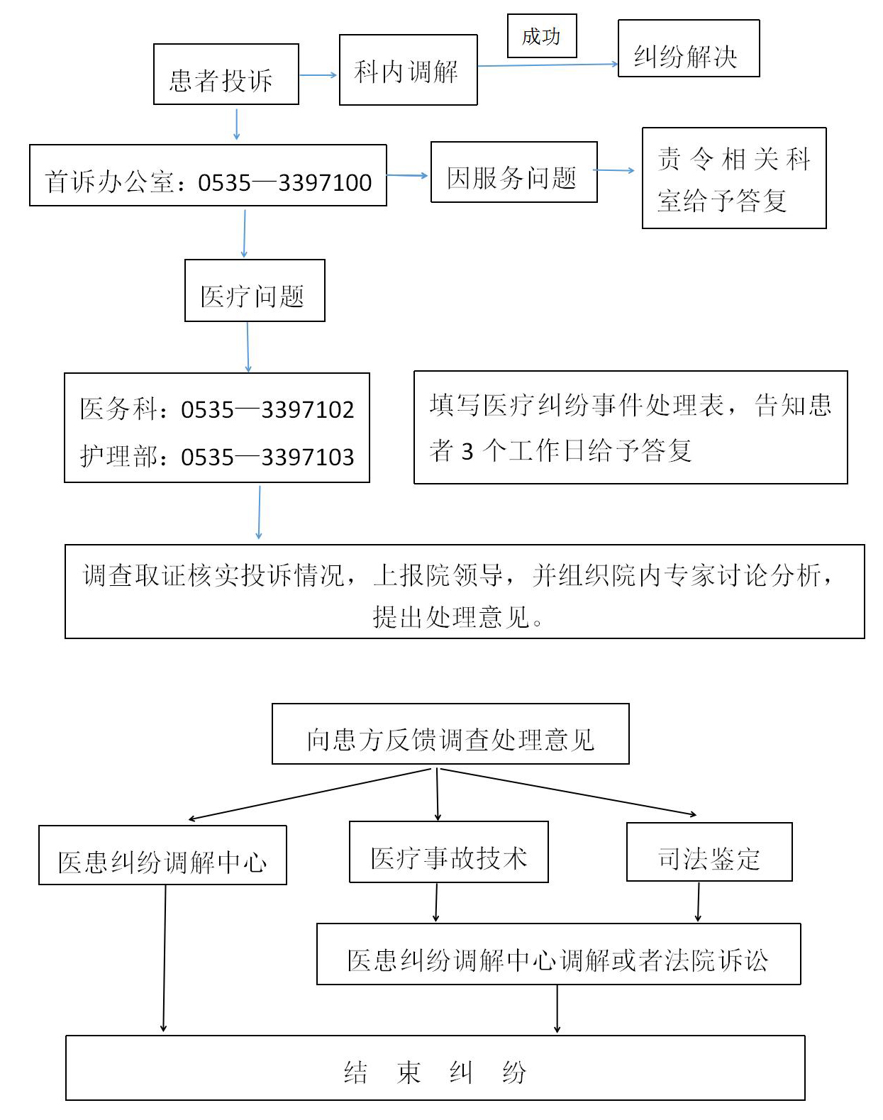 烟台市牟平区中医医院医疗纠纷处置流程图