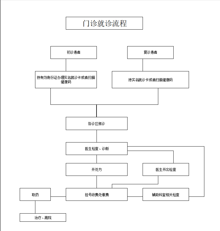 门诊就诊流程.png