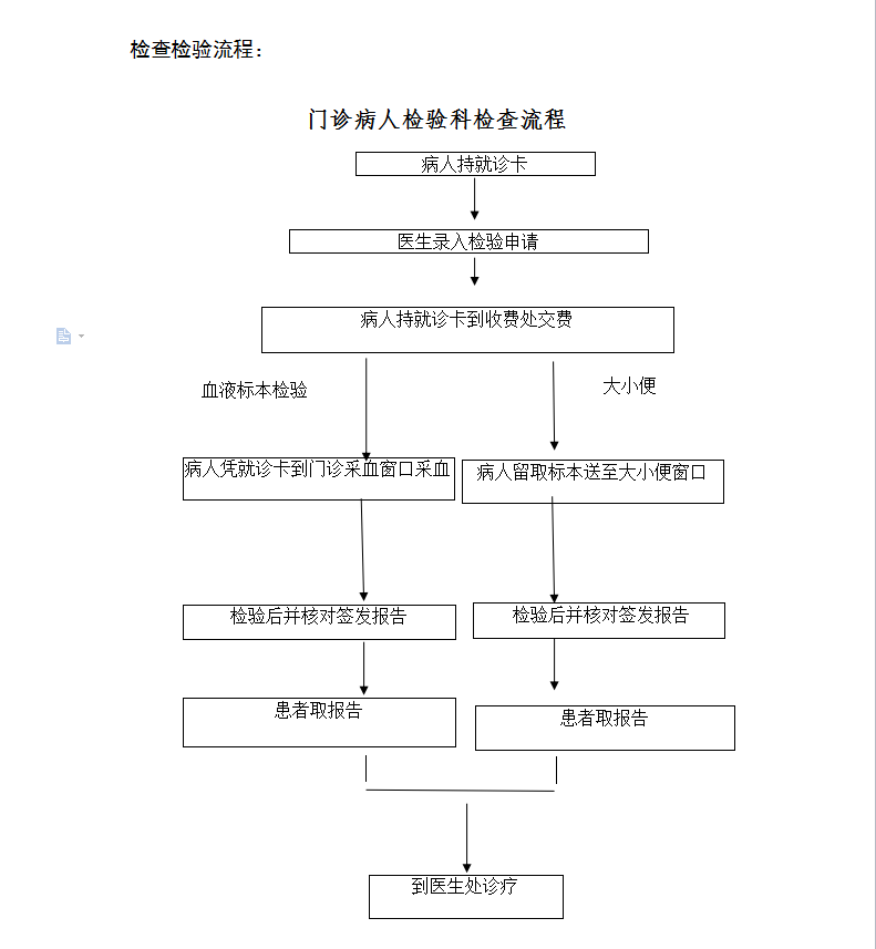 检验科流程门诊.png