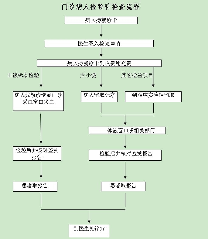 门诊检验.jpg