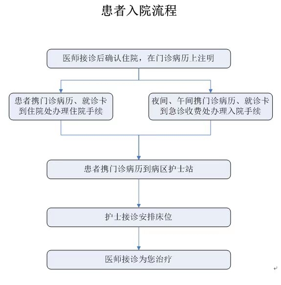 患者入院流程.jpg