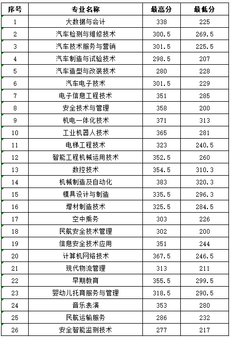2025年单招及综评录取分数线