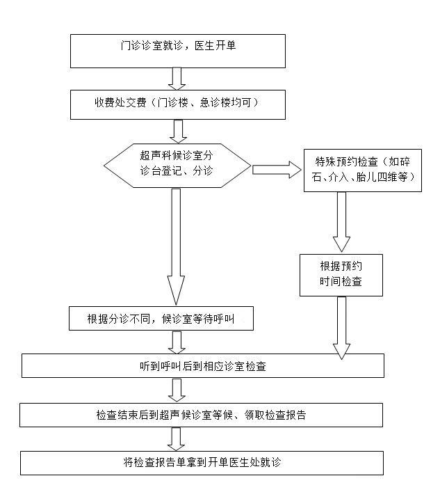 超声检查流程.jpg