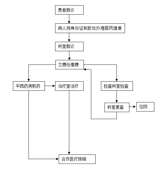 就诊流程图.png