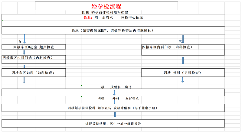 婚孕检流程.png