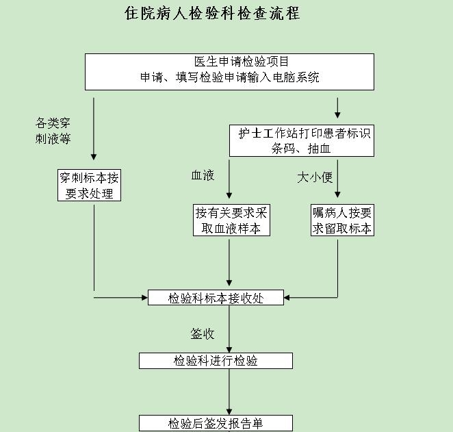 住院检验.jpg