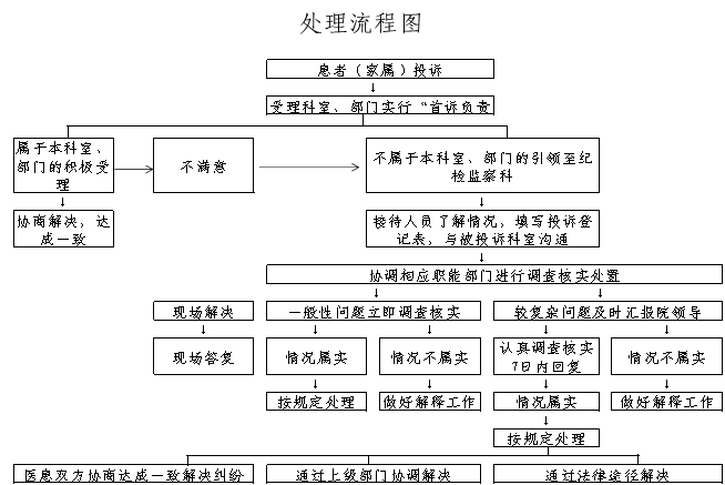 投诉流程图.jpg
