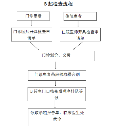烟台市芝罘区黄务街道社区卫生服务中心检查检验b超检查流程