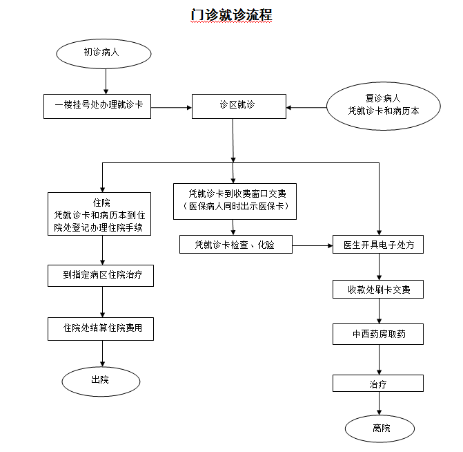区>烟台市蓬莱区北沟镇徐家集卫生院>诊疗服务>就诊须知>急诊就诊流程